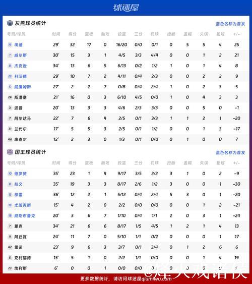 埃迪砍下25+12灰熊不敌篮网 小萨关键绝杀国王力克热火